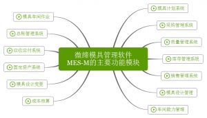 微締模具管理軟件實(shí)現(xiàn)人、機(jī)、料、法、環(huán)有機(jī)結(jié)合