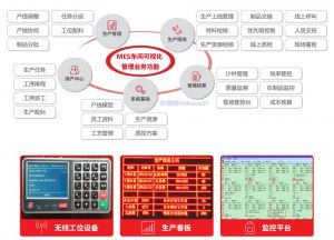 制造業(yè)對(duì)MES系統(tǒng)的要求分析--微締MES可視化管理