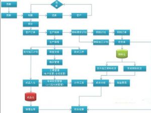 模具生產管理軟件系統(tǒng)MES-M系統(tǒng)流程圖