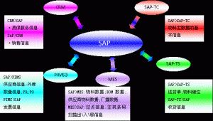 什么是MES系統(tǒng)？MES系統(tǒng)與SAP與ERP的區(qū)別