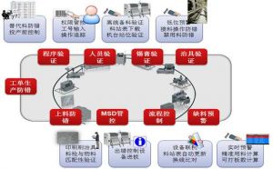 微締電子MES結(jié)合BOM靈活調(diào)整工序