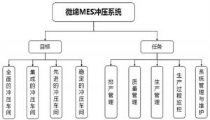 沖壓行業(yè)MES計劃排產(chǎn)/模具管理/質(zhì)量管理