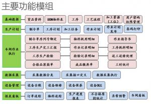 壓鑄行業(yè)MES系統(tǒng)現(xiàn)狀和前景