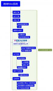 微締MES系統(tǒng)標(biāo)準(zhǔn)版整個(gè)管理流程